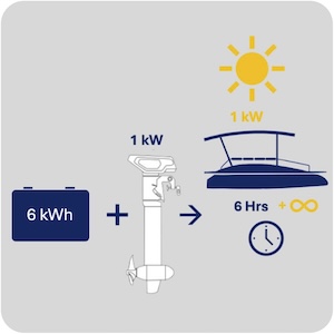 Schéma de principe de l'autonomie énergétique en navigation solaire