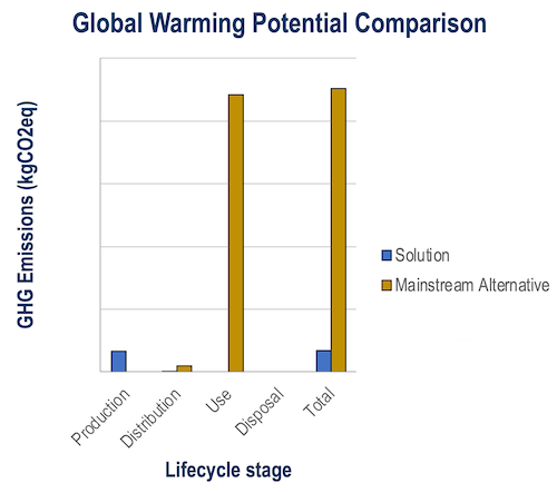 Bar chart comparing GHG emissions of solution and mainstream alternative across lifecycle stages.