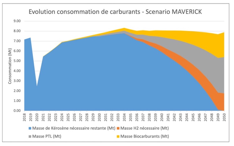 Fuel consumption graph from 2018 to 2050, showing a decline in kerosene and rise in biofuels and H2.
