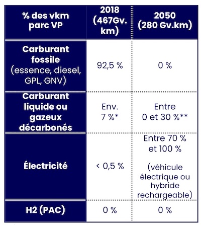 Table comparing vehicle energy source percentages for 2018 and 2050.