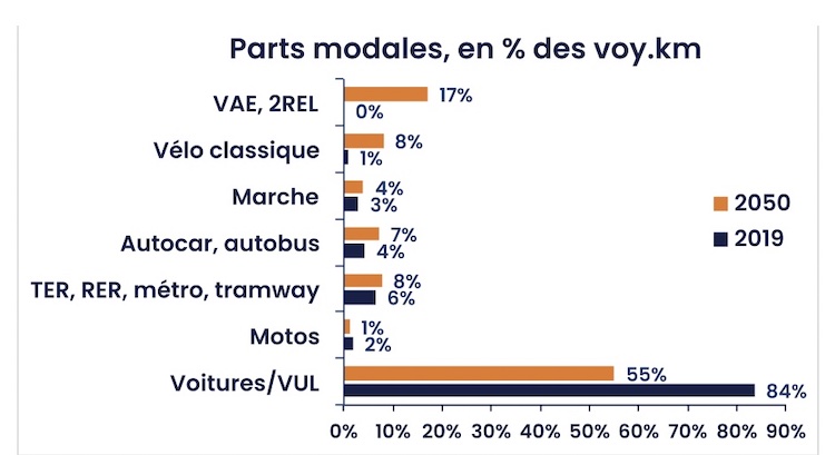 Bar chart comparing transport mode shares in 2019 and 2050.