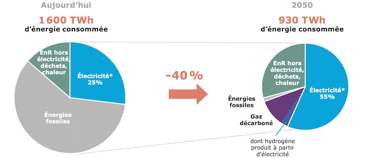 Two pie charts comparing energy consumption in TWh for today and 2050 with a 40% reduction.